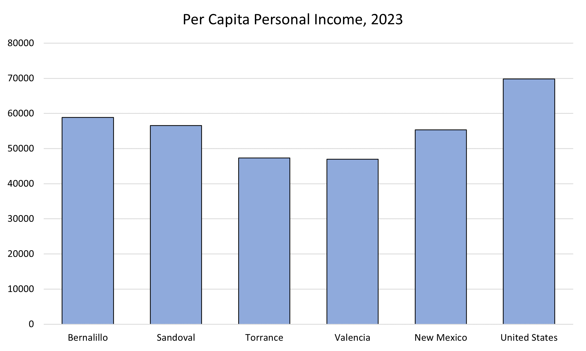 Bar chart showing Income - Per Capita Personal Income in Central NM for 2023. Data table above.