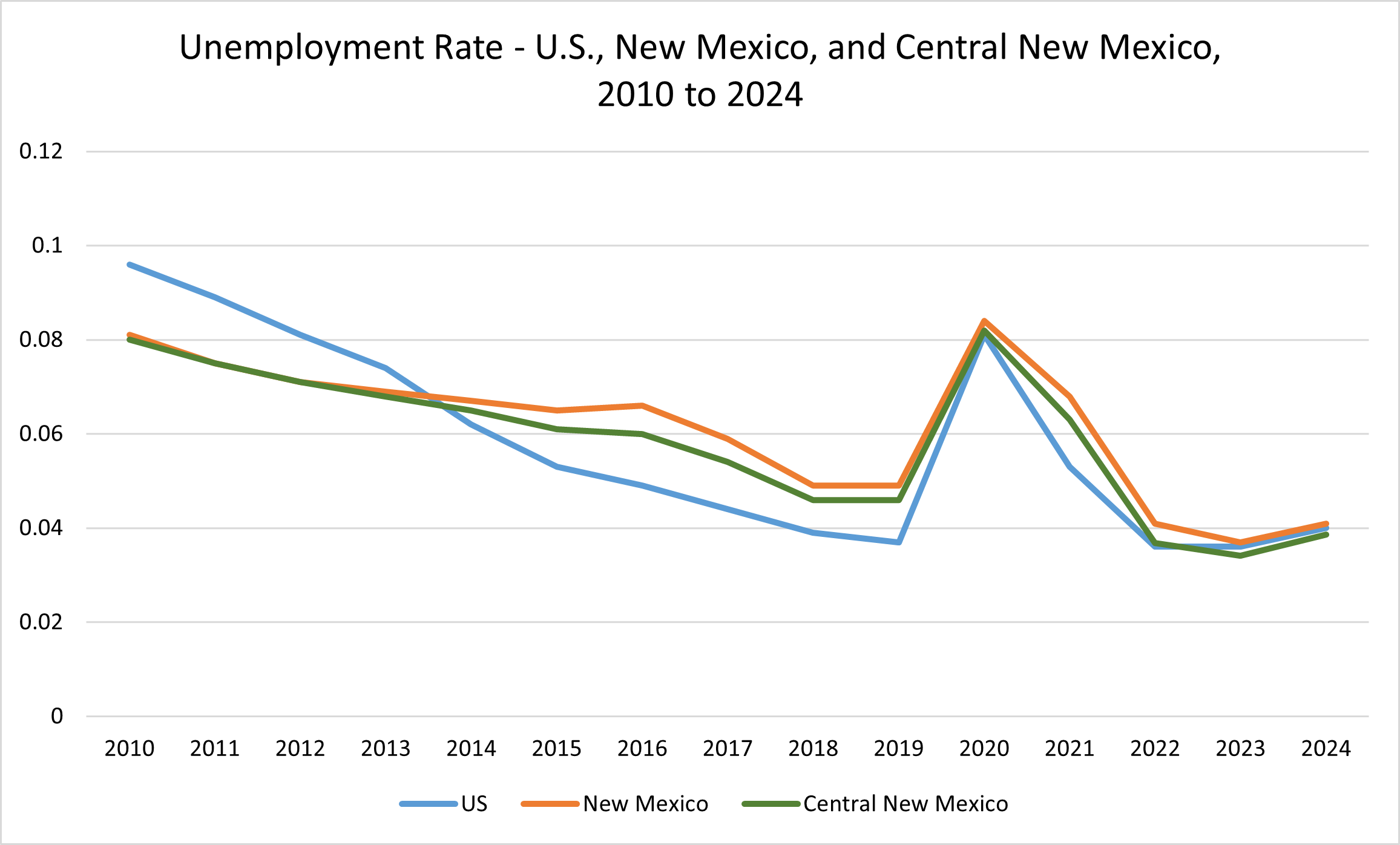 Line graph of Unemployment Rate - U.S., New Mexico, and Central New Mexico, 2010 to 2024