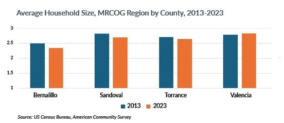 Bar graph comparing household size in 2013 to that in 2023 for all four counties.