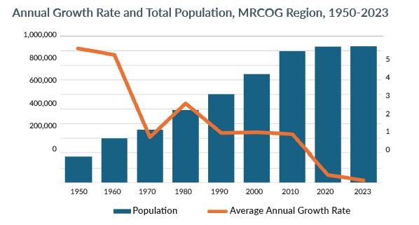 Graph showing that as total population continues to increase, the growth rate declines.
