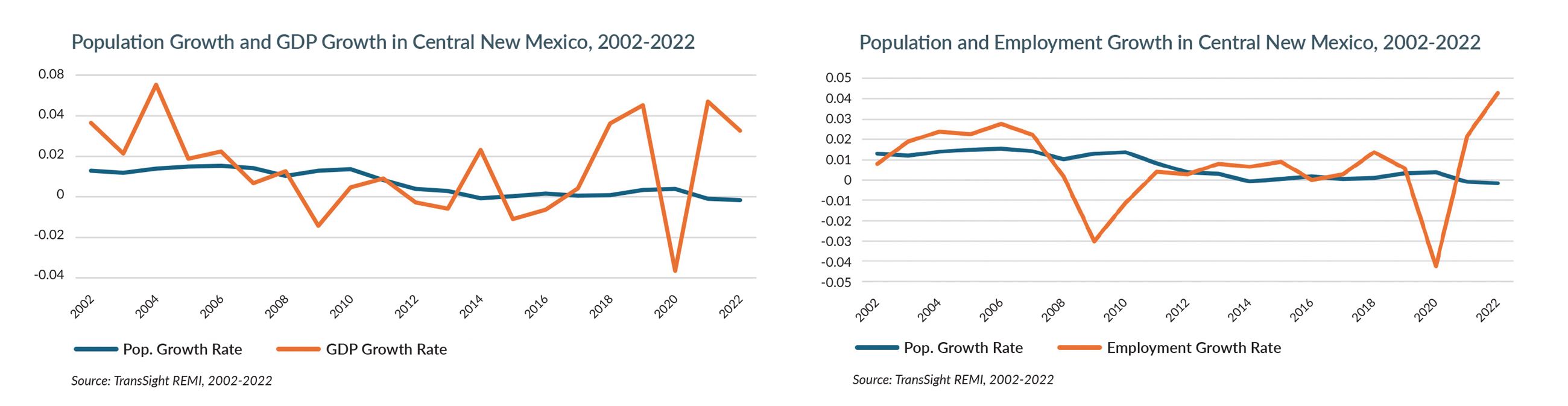 Two line graphs comparing population growth to employment growth and GDP growth resp.